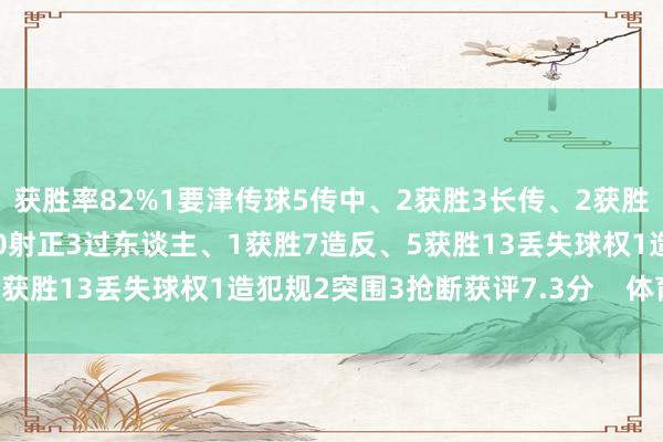 获胜率82%1要津传球5传中、2获胜3长传、2获胜1创造首要契机1射门、0射正3过东谈主、1获胜7造反、5获胜13丢失球权1造犯规2突围3抢断获评7.3分 体育集锦
